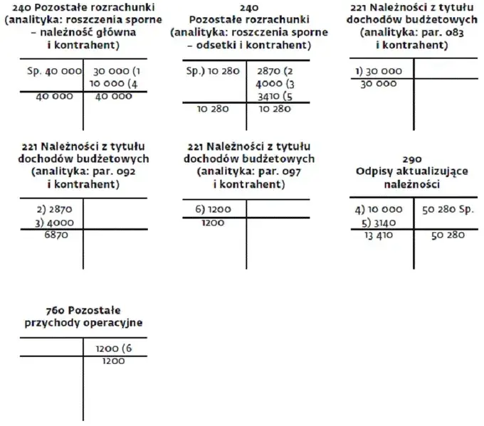 Jak zaksięgować odpis aktualizujący należności w jednostce budżetowej, aby uniknąć błędów?