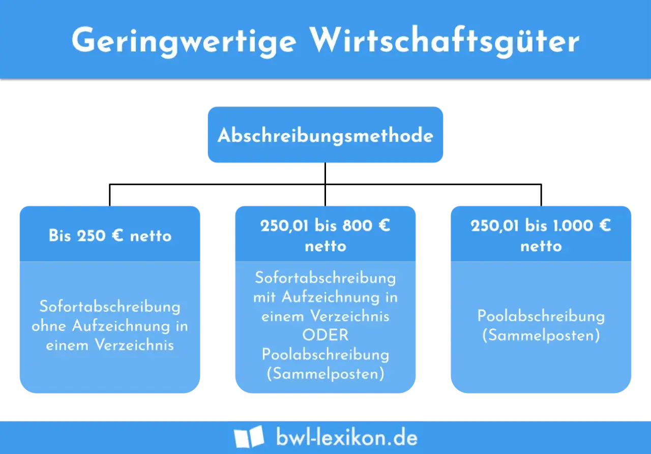 Geringwertige Wirtschaftsgüter: Übersicht über Abschreibungsmethoden je nach Wert. Von Sofortabschreibung bis Poolabschreibung.