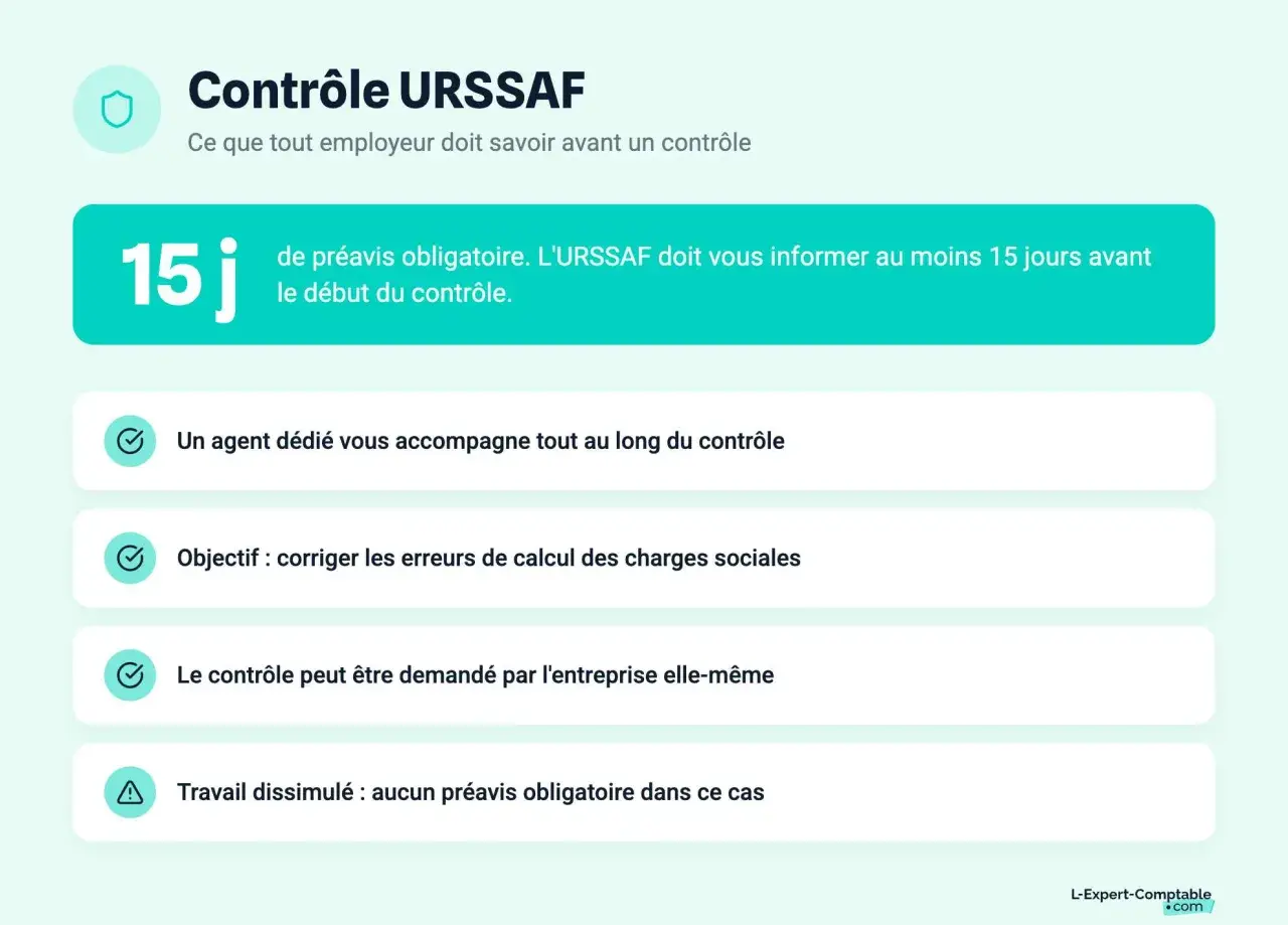 Contrôle URSSAF : 15 jours de préavis. Le redressement URSSAF sur combien d'années dépendra des erreurs constatées. Un agent accompagne, l'objectif est de corriger les charges sociales.