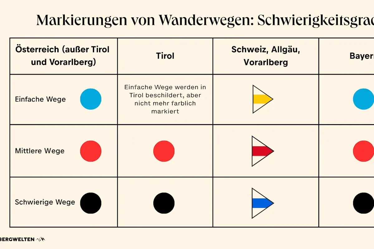 Übersicht über bergsteigen schwierigkeitsgrade: blaue, rote und schwarze Punkte sowie Pfeile in verschiedenen Farben zeigen die Schwierigkeit von Wanderwegen in Österreich, Tirol, Schweiz und Bayern an.