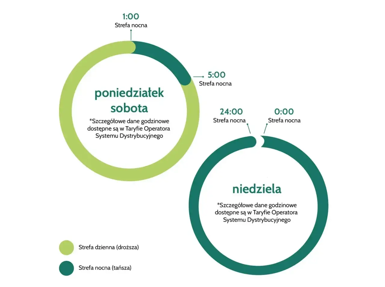 Wykres pokazuje taryfy gazu: strefa dzienna (droższa) i nocna (tańsza) dla poniedziałku-soboty i niedzieli.