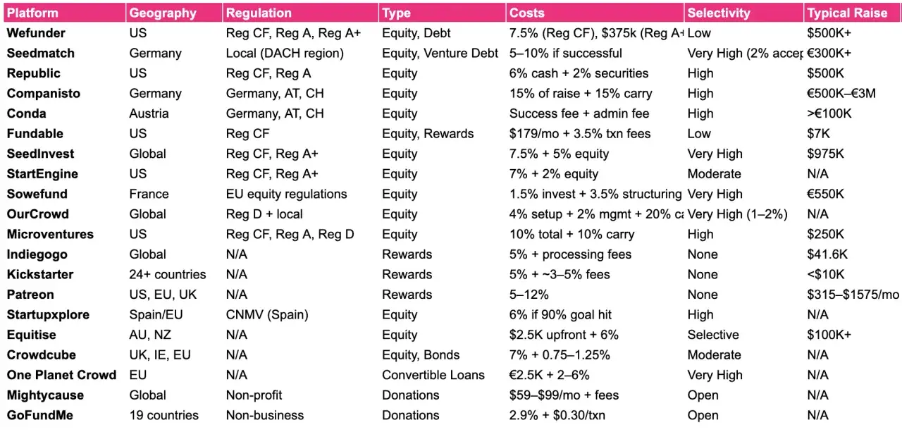 Table comparing best crowdfunding platforms for nonprofits, detailing geography, regulation, type, costs, selectivity, and typical raise.