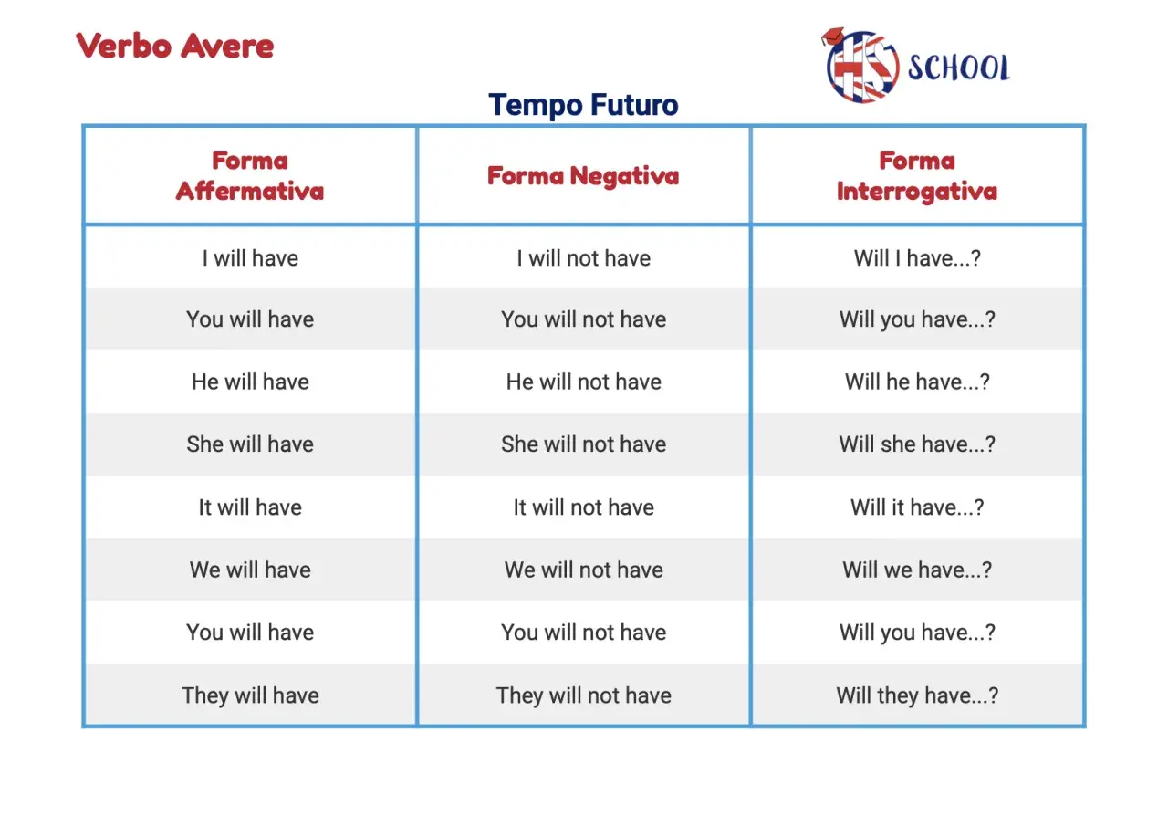 Tabella del verbo "avere" al futuro. Illustra quando si usa "will" per formare frasi affermative, negative e interrogative.
