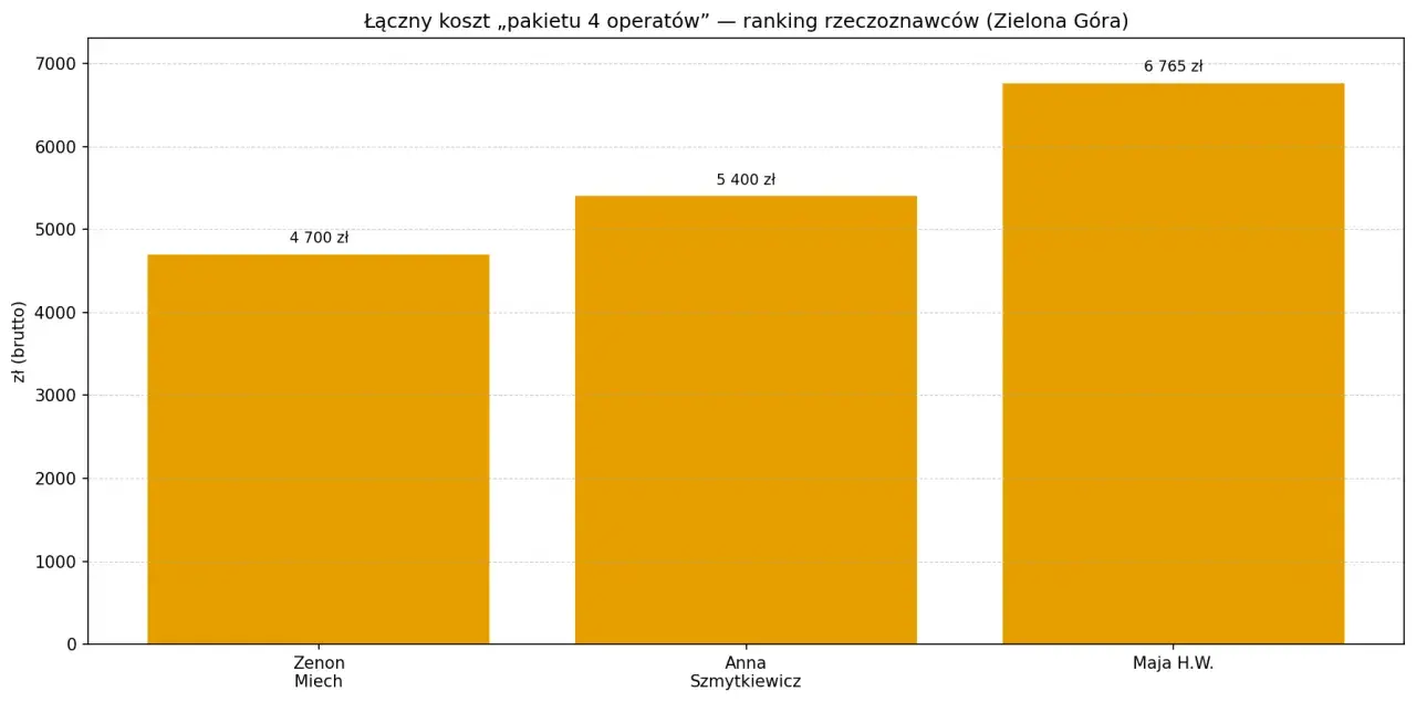 Wykres słupkowy pokazujący koszty pakietu 4 operatorów dla Zenona Miecha (4700 zł), Anny Szmytkiewicz (5400 zł) i Mai H.W. (6765 zł).