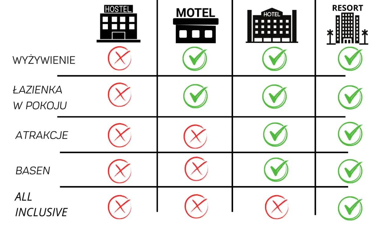 Tabela porównuje co to jest hostel z hotelem, motelem i resortem. Hostel nie oferuje wyżywienia, łazienki w pokoju, atrakcji, basenu ani all inclusive.