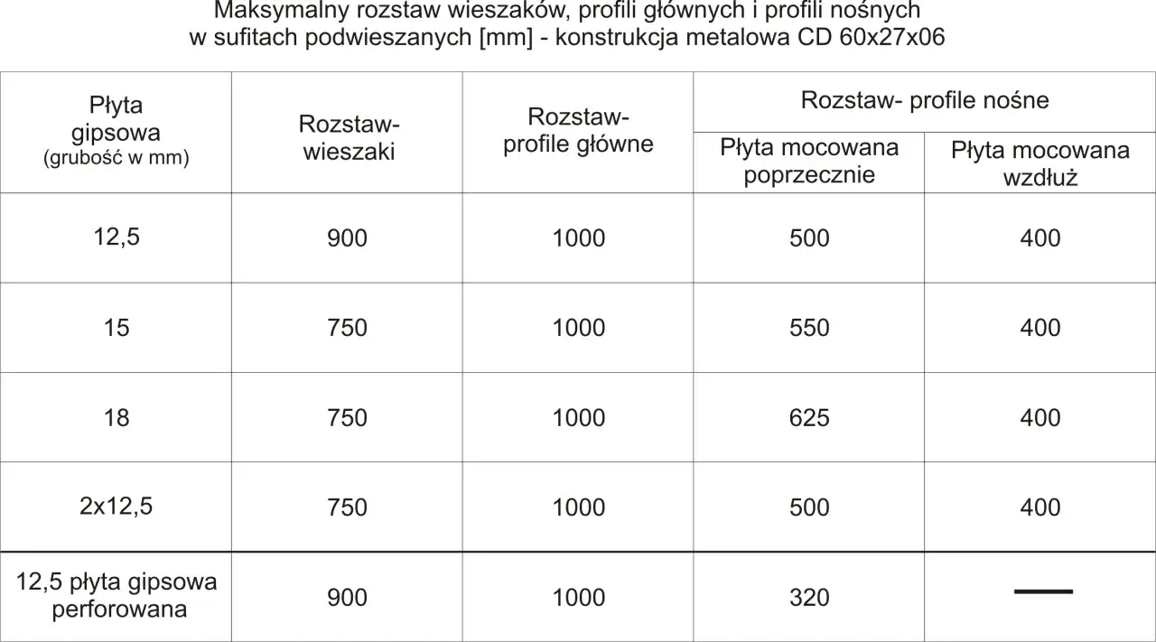 Tabela pokazuje maksymalny rozstaw wieszaków, profili głównych i nośnych dla konstrukcji metalowej CD 60x27x06. Sprawdź, co ile profil CD 60x27x06 montować.