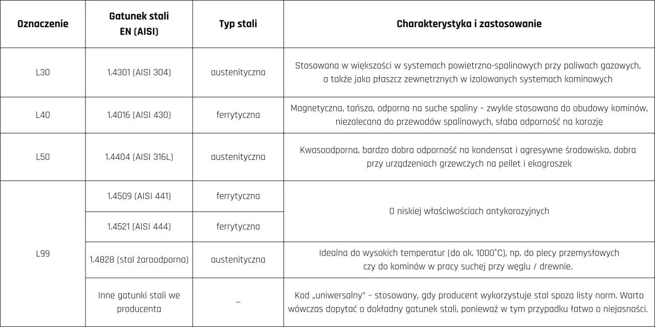 Tabela gatunków stali: L50 (1.4404) to stal kwasoodporna, idealna do urządzeń grzewczych na pellet.