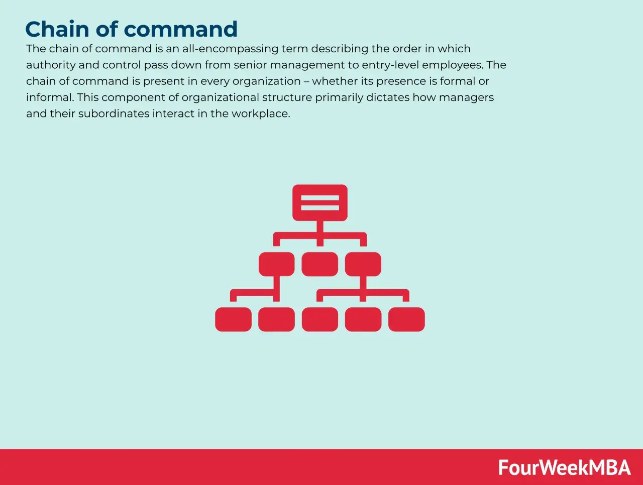 Organizational chart showing a hierarchy. This illustrates why the chain of command is important for clear communication and control in any business.