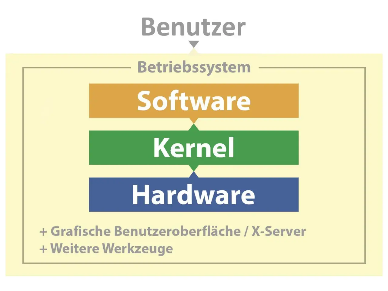 Schema erklärt, was Linux ist: Benutzer interagieren mit Software, die auf dem Kernel läuft, welcher die Hardware steuert. Grafische Oberflächen und Werkzeuge sind ebenfalls Teil des Systems.