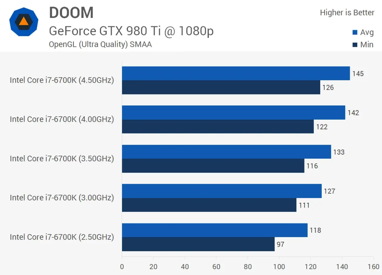 Gráfico de barras comparando el rendimiento de procesadores Intel Core i7-6700K a diferentes frecuencias.