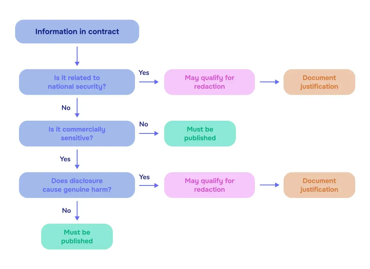 Flowchart for the acquisition team to determine contract information redaction, considering national security, commercial sensitivity, and potential harm.