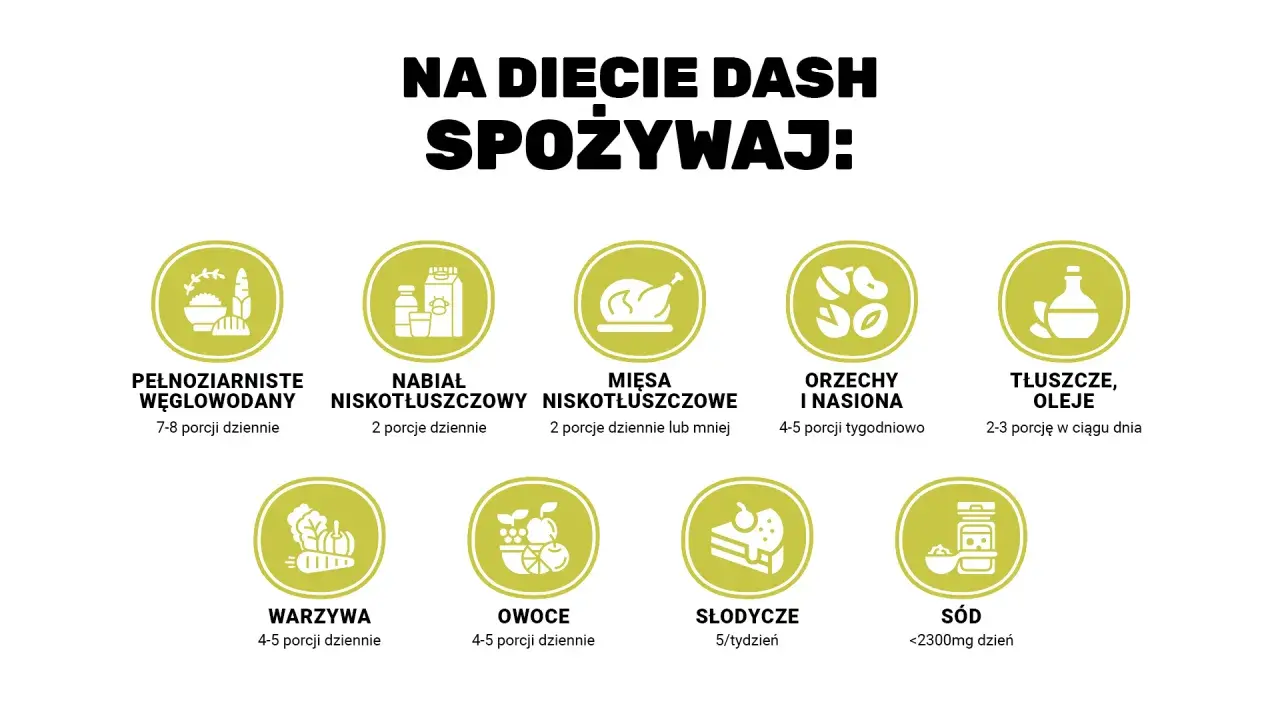 Jadłospis dieta DASH: pełnoziarniste, nabiał niskotłuszczowy, mięso, orzechy, tłuszcze, warzywa, owoce. Ogranicz słodycze i sól.