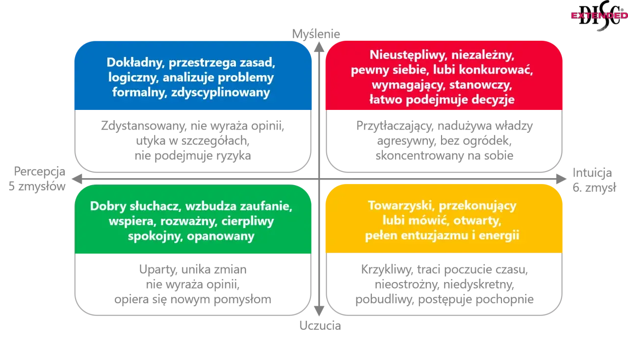 Diagram analizy DISC przedstawia cztery typy osobowości: dokładny, nieustępliwy, towarzyski i dobry słuchacz, z ich cechami.