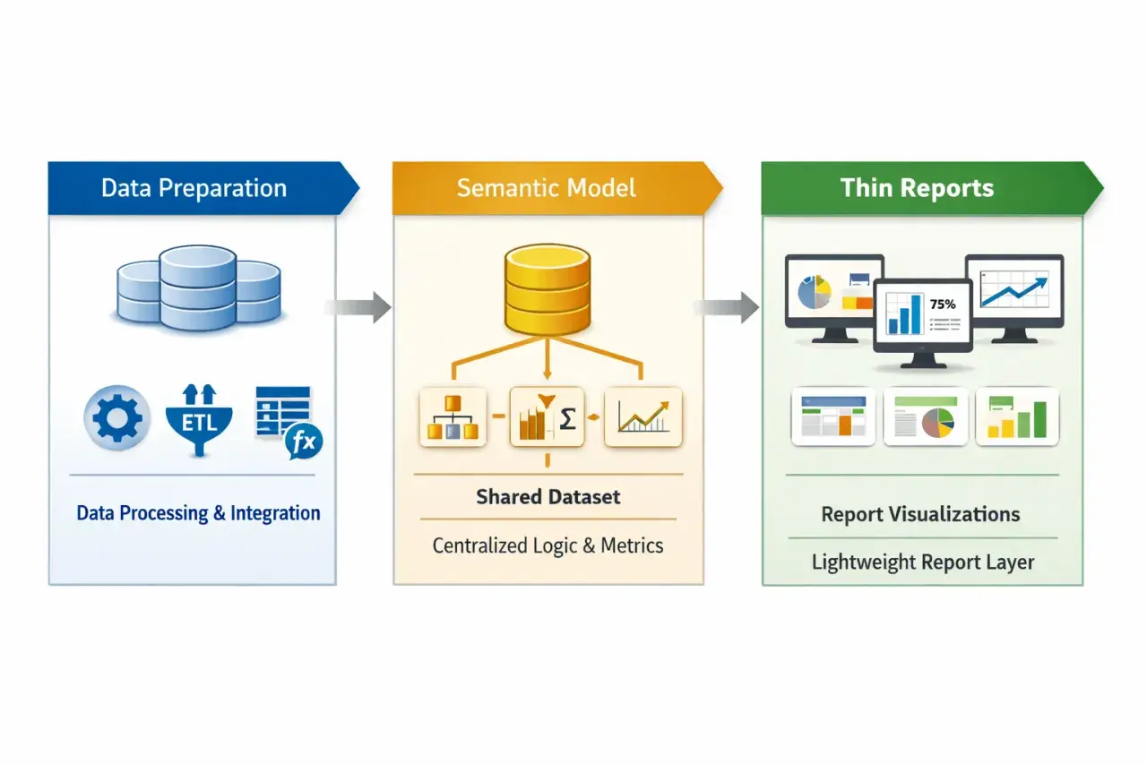 Diagramma del data model Power BI: preparazione dati, modello semantico e report sottili con visualizzazioni.