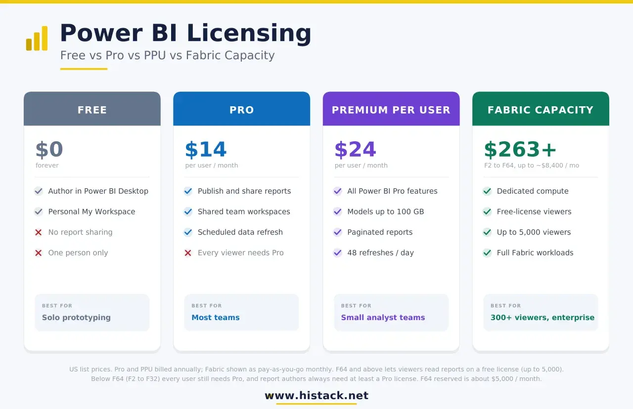 Confronto dei power bi prezzi: Free ($0), Pro ($14/utente/mese), Premium per Utente ($24/utente/mese) e Fabric Capacity ($263+).