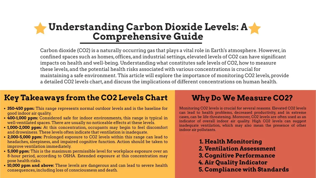 Guía sobre el nivel de CO2 ideal en una oficina: 400-1000 ppm es seguro, pero menos de 400 ppm es óptimo para la salud.