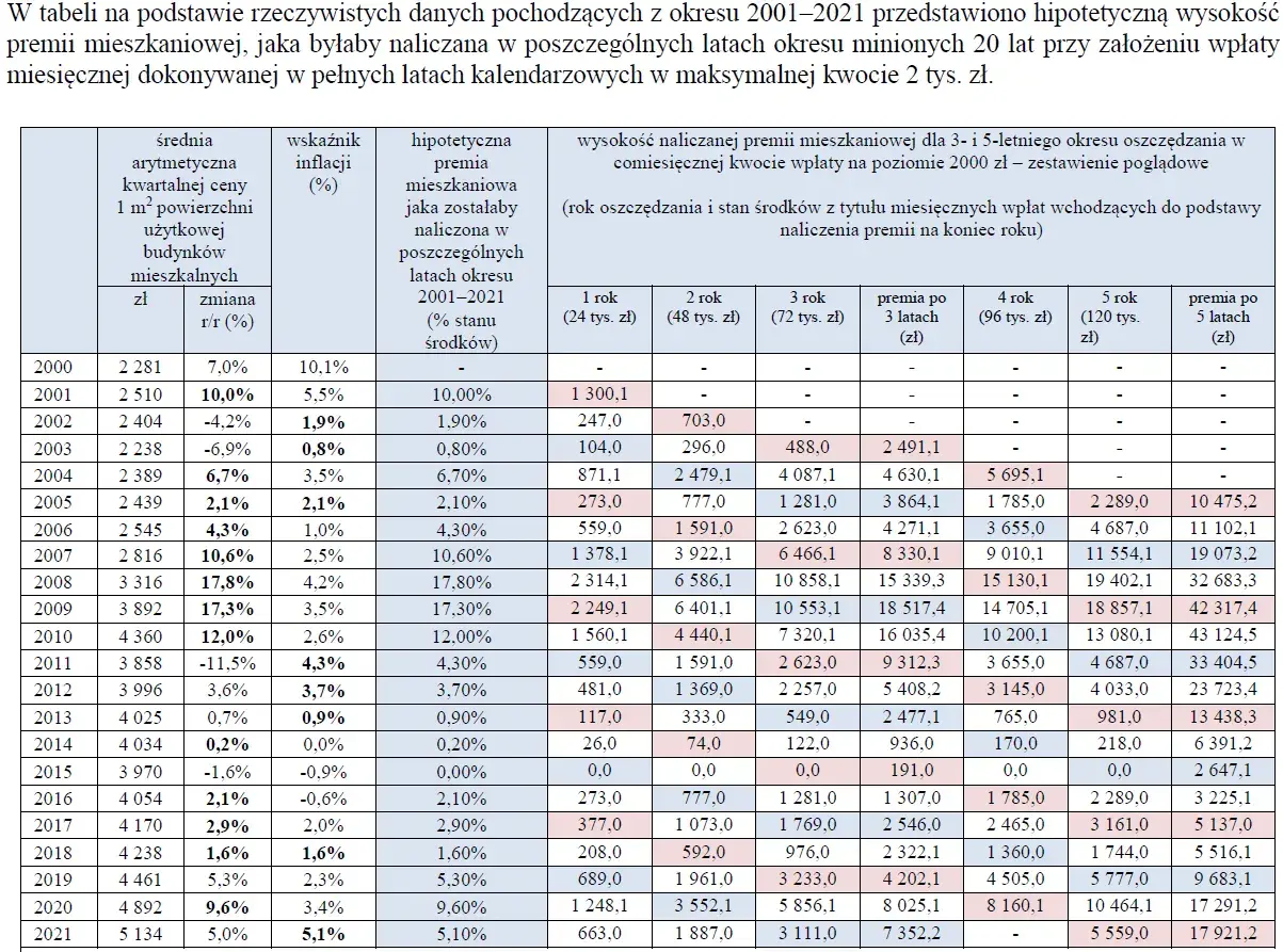 Tabela pokazuje hipotetyczne premie mieszkaniowe naliczane w latach 2001-2021 przy miesięcznej wpłacie 2000 zł.
