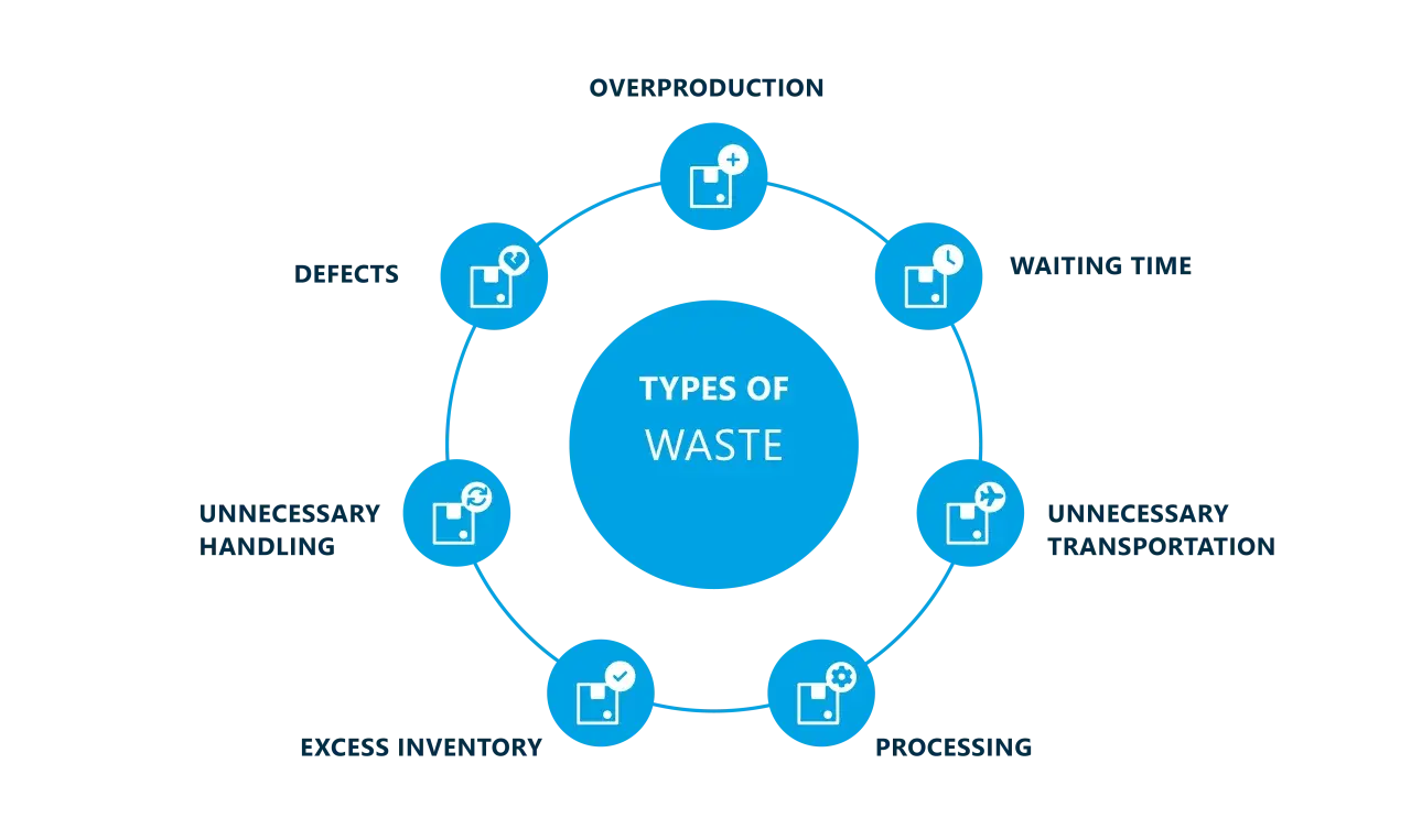 Diagramm zeigt "Types of Waste" mit Überproduktion, Wartezeit, unnötigem Transport, Bearbeitung, Überbestand, unnötiger Handhabung und Defekten. Just-in-time nachteile können hierdurch entstehen.