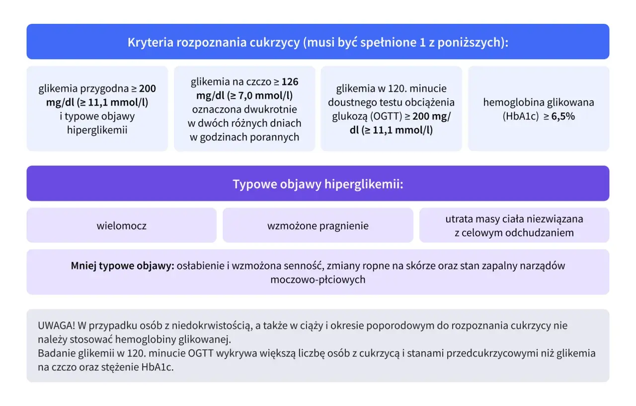 Jakie badania na cukrzycę? Kryteria to: glikemia przygodna ≥ 200 mg/dl, na czczo ≥ 126 mg/dl, OGTT ≥ 200 mg/dl lub HbA1c ≥ 6,5%.