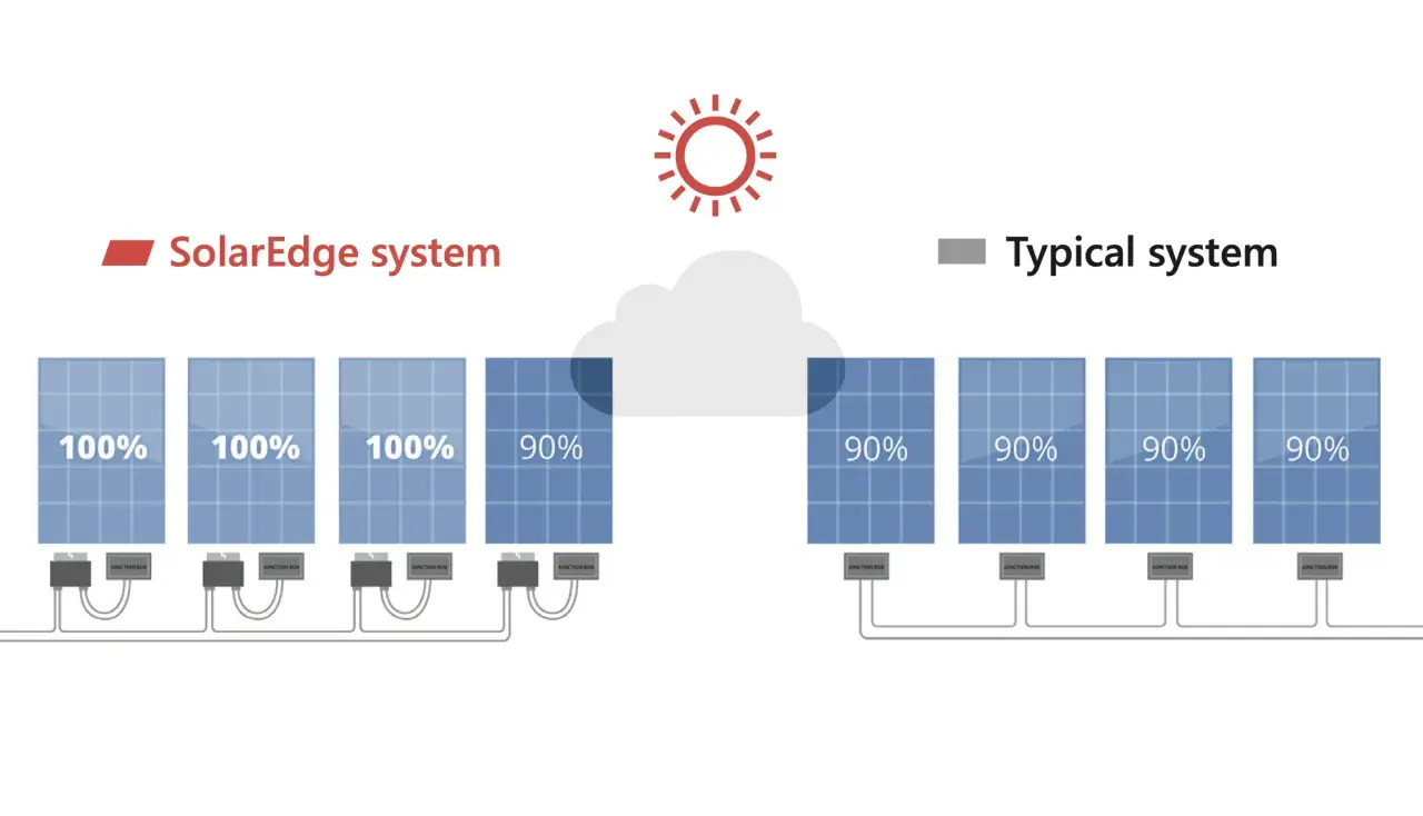Porównanie systemów fotowoltaicznych: SolarEdge z optymalizacją mocy (100%) vs. typowy system (90%) pod chmurą. Inwerter w systemie SolarEdge zapewnia maksymalną wydajność.