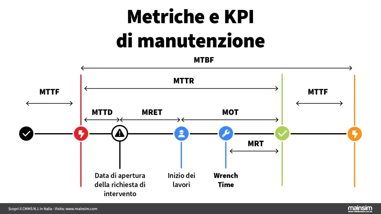 Diagramma che illustra le metriche di manutenzione: MTTF, MTTD, MTTR, MRET, MOT, MRT. Il MTTD (Mean Time To Detect) è un indicatore chiave.