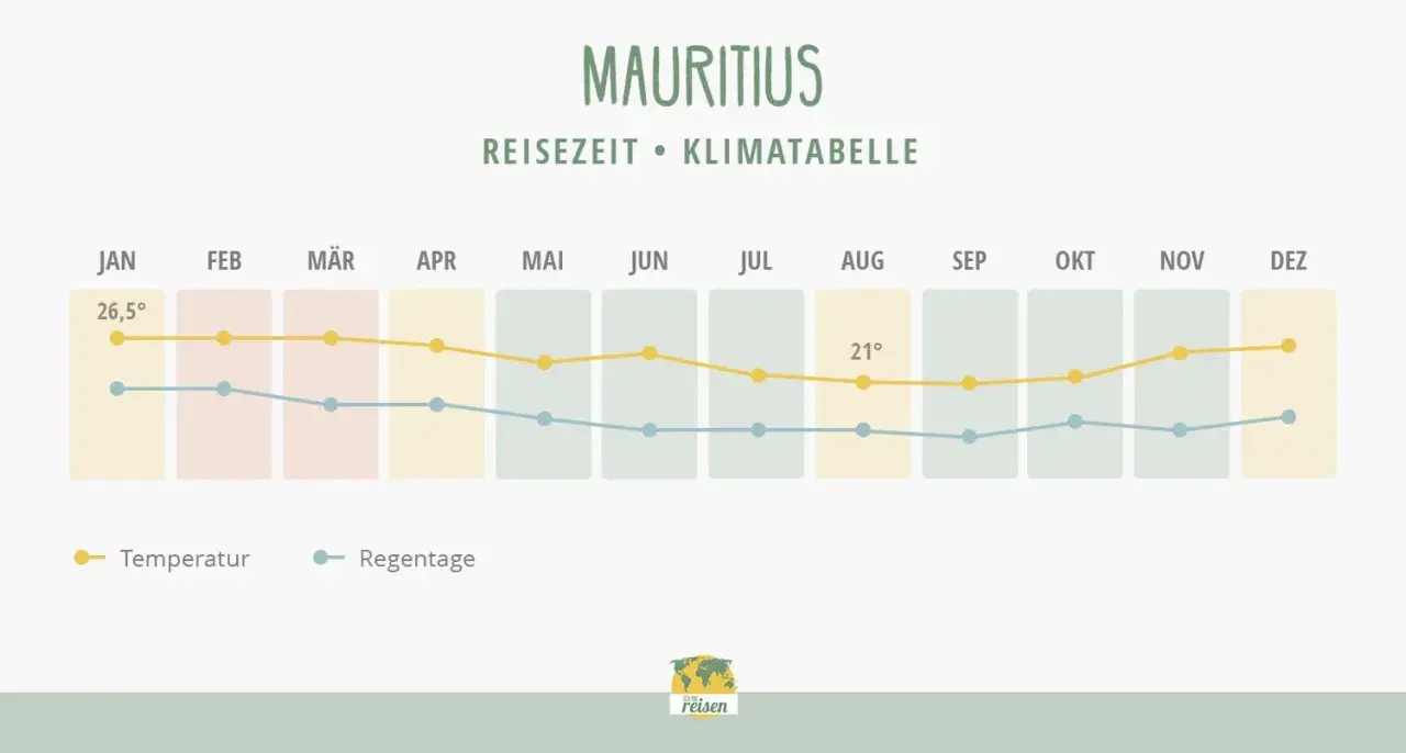 Klimatabelle Mauritius: Im Juli sinkt die Temperatur auf ca. 21°C, die Regentage sind moderat. Perfekt für eine Reise!