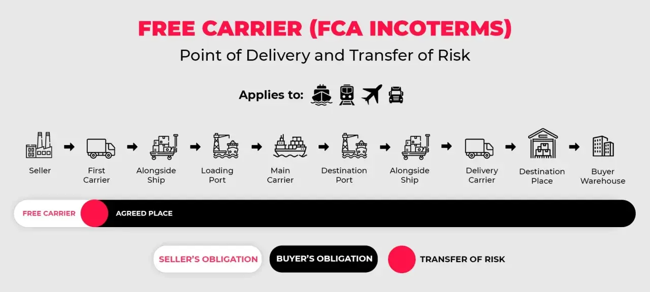 Schema erklärt die FCA Bedeutung: Von Verkäufer über Frachtführer bis zum vereinbarten Ort, wo das Risiko übergeht. Gilt für Schiff, Bahn, Flugzeug, LKW.