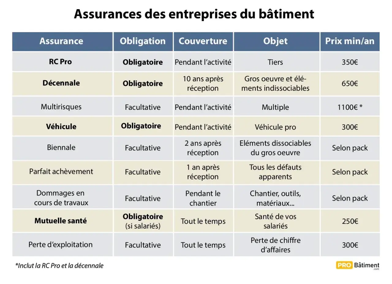 Tableau comparatif des assurances pour entreprises du bâtiment : RC Pro, décennale, multirisques, etc. pour une bonne assurance travaux.