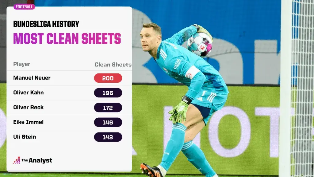 Manuel Neuer: Statystyki kariery czy wiek wpływa na formę?