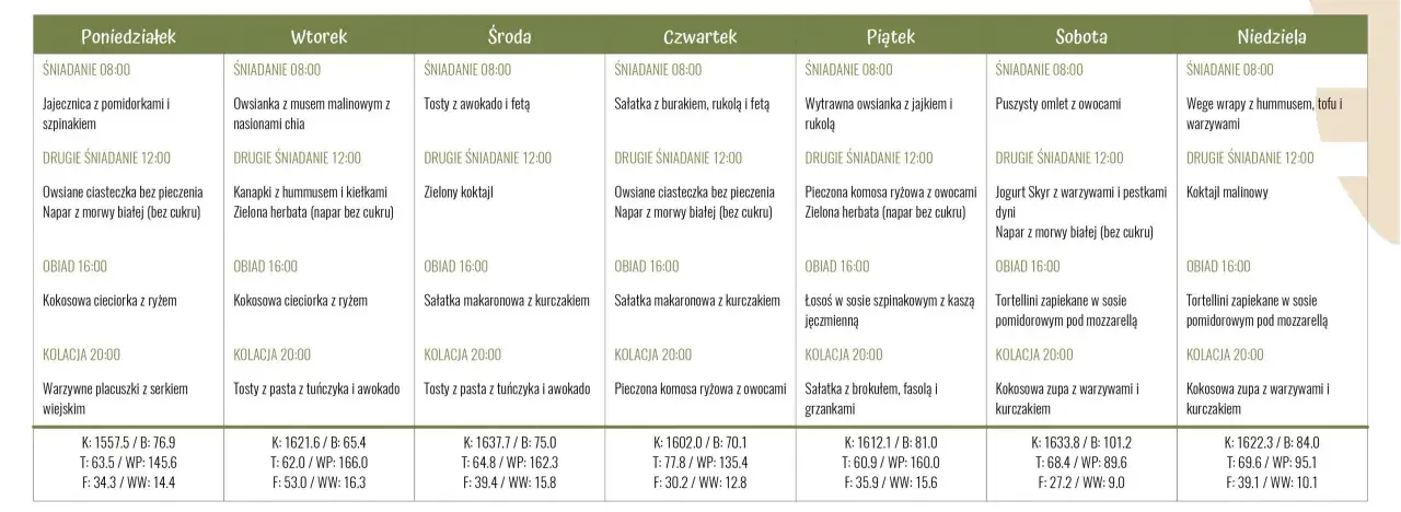 Tygodniowy jadłospis dieta insulinowa: od poniedziałku do niedzieli, z propozycjami posiłków i ich wartościami odżywczymi.