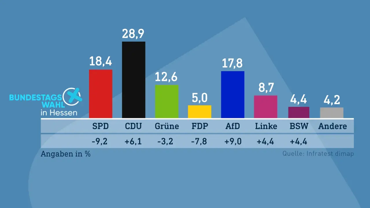 Hochrechnungen zur Bundestagswahl in Hessen: CDU führt mit 28,9%, SPD bei 18,4%. AfD bei 17,8%.