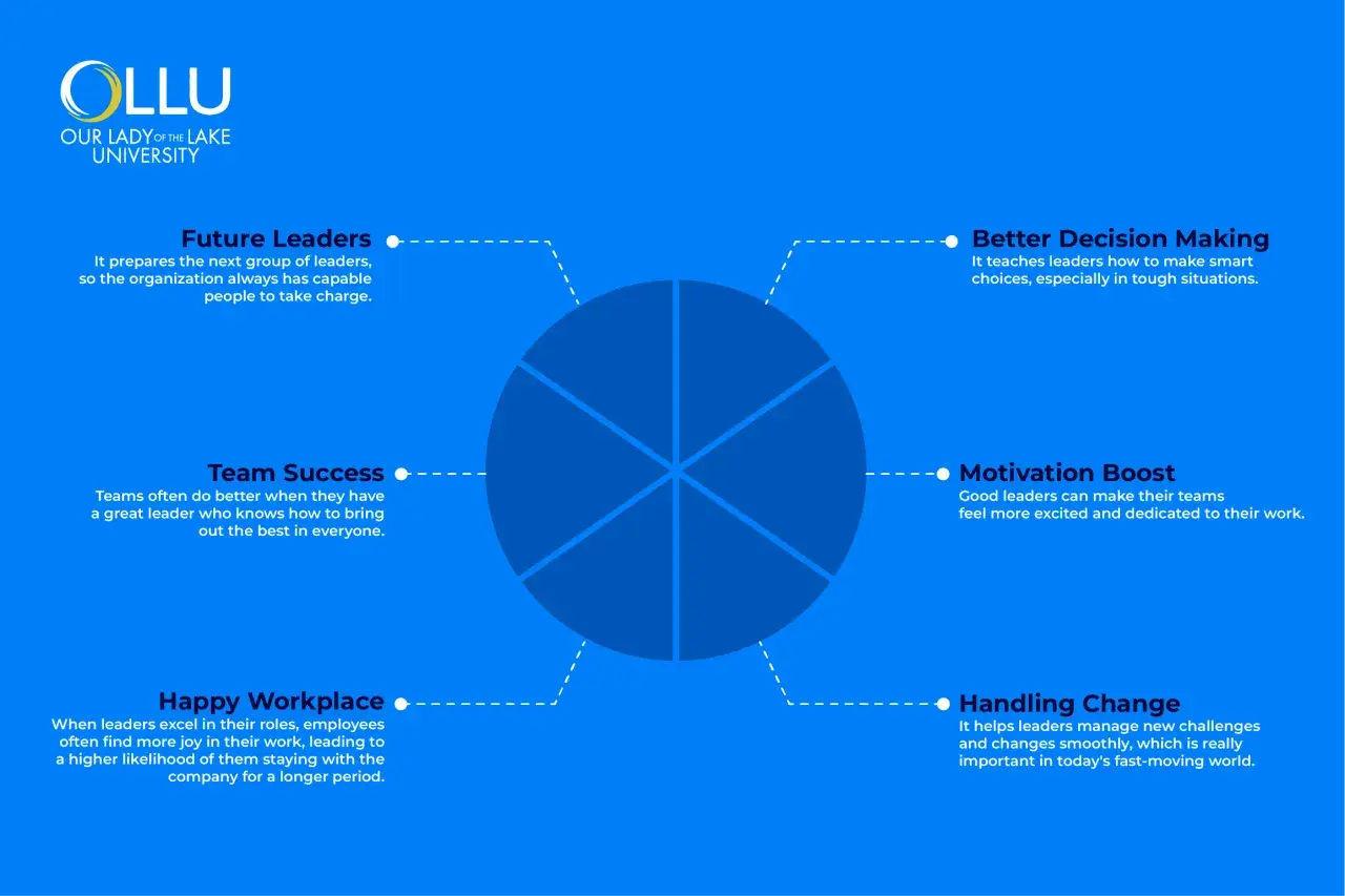 Infographic on Our Lady of the Lake University's business leadership programs, detailing benefits like Future Leaders, Better Decision Making, Team Success, Motivation Boost, Happy Workplace, and Handling Change.