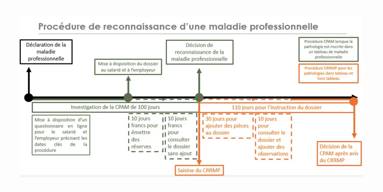 Schéma de la procédure de reconnaissance d'une maladie professionnelle, incluant les délais pour chaque étape.