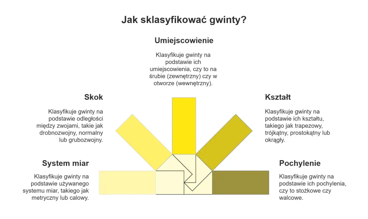 Diagram przedstawia rodzaje gwintów: umiejscowienie, skok, kształt, system miar i pochylenie.