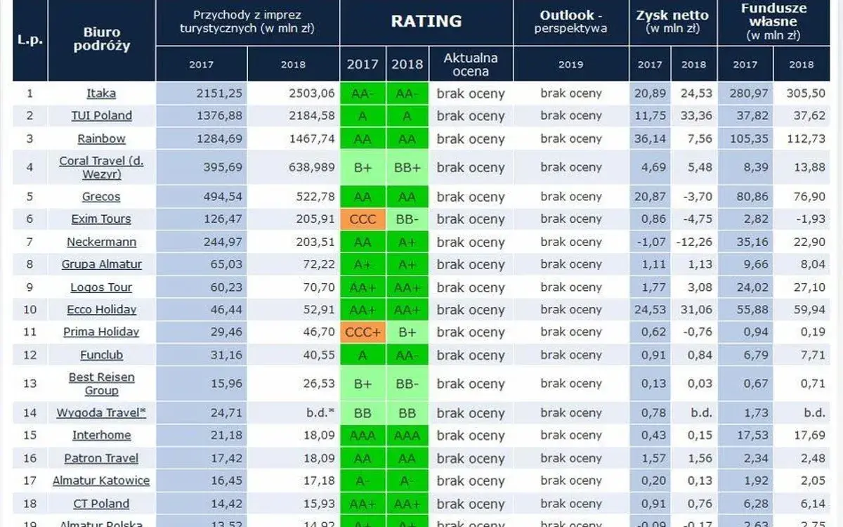 Jakie biura podróży? Ranking, bezpieczeństwo i wybór idealnej oferty