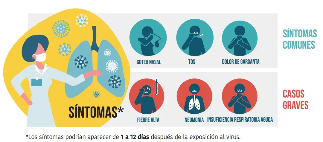 Síntomas covid: ¿Estás seguro de no tenerlos? Conoce los signos clave
