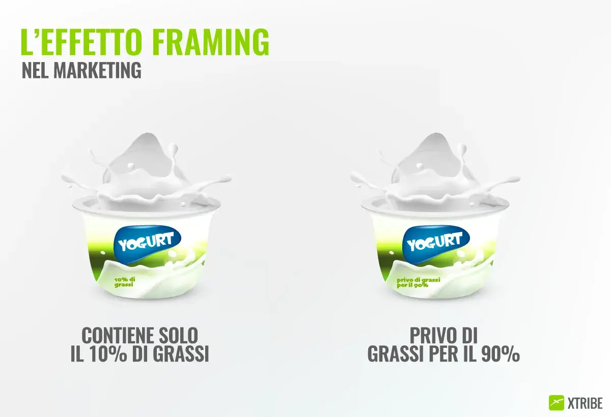 Due vasetti di yogurt, uno con "10% di grassi" e l'altro "privo di grassi per il 90%", dimostrano l'effetto framing nel marketing.