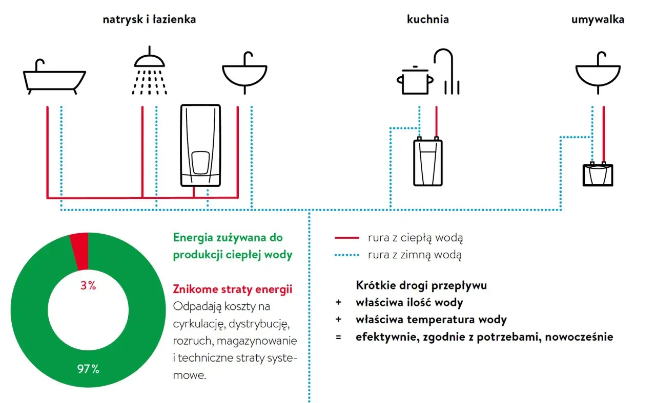 Wykres pokazuje, ile prądu zużywa przepływowy podgrzewacz wody. 97% energii idzie na produkcję ciepłej wody, a tylko 3% to straty.