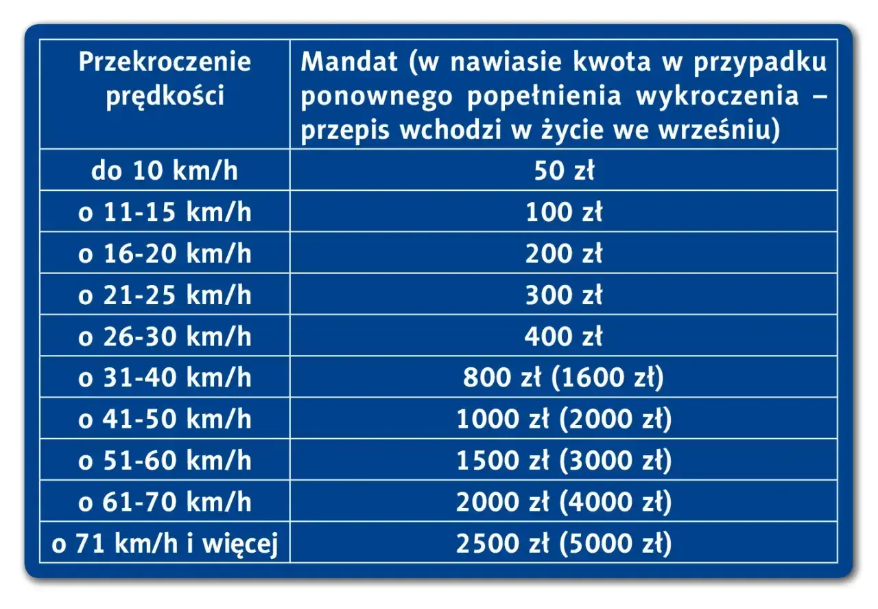 Tabela mandatów za przekroczenie prędkości. Im wyższa prędkość, tym wyższe punkty karne i kary finansowe.