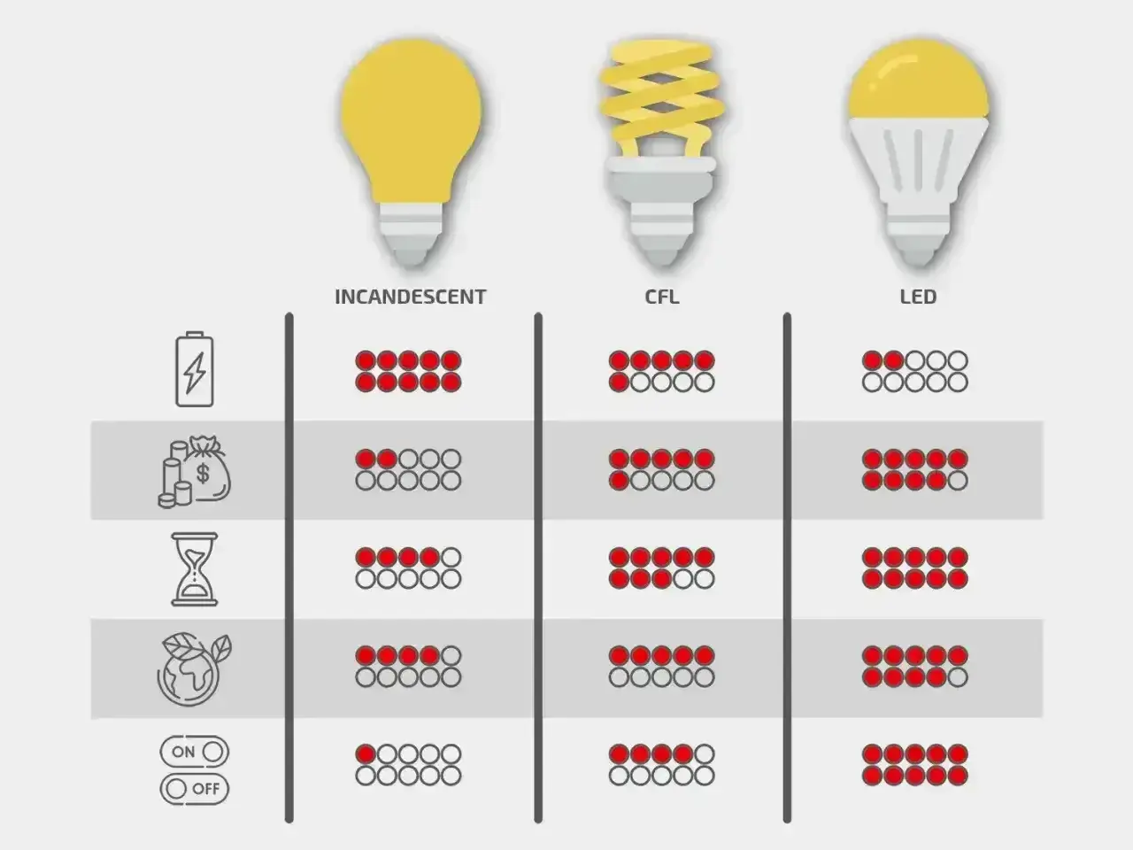 Porównanie żarówek: LED, CFL, tradycyjna. Wykres pokazuje, ile **lumenów co to** znaczy jasności emitują, jak długo działają, ile energii zużywają i jak wpływają na środowisko.