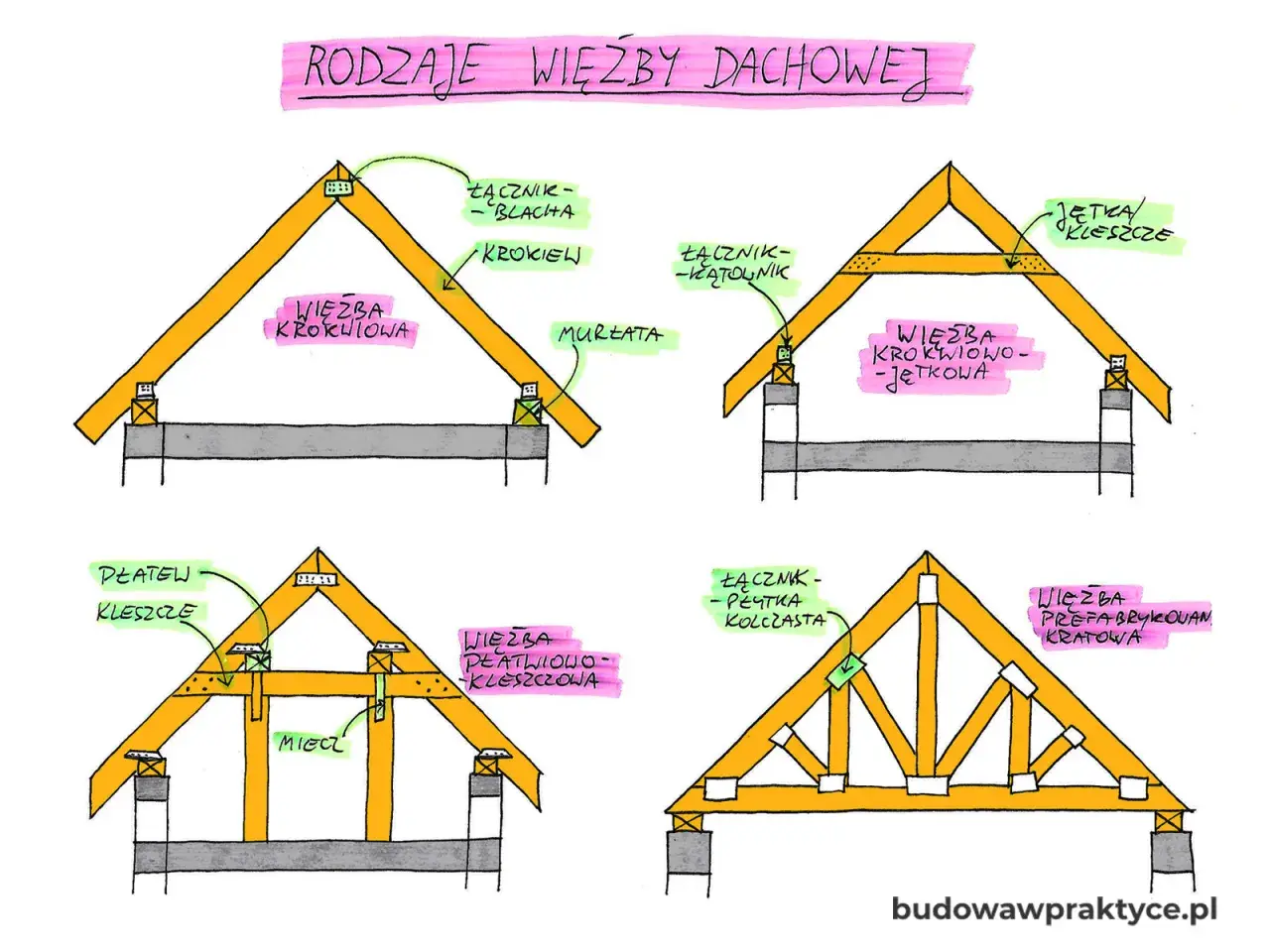 Ilustracja przedstawia różne rodzaje więźby dachowej: krokwiową, krokwiowo-jętkową, płatwiowo-kleszczową i prefabrykowaną kratową.