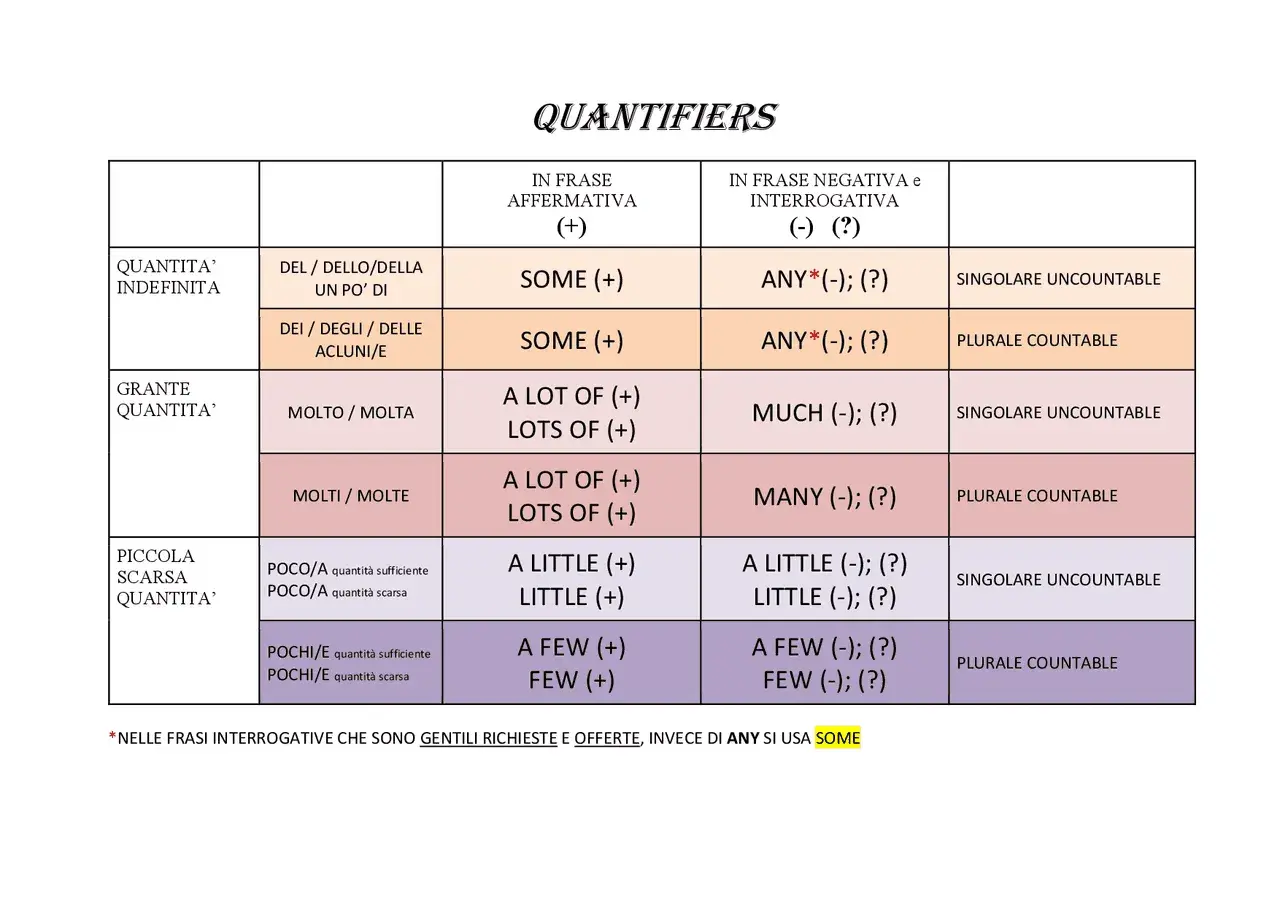 Tabella riassuntiva dei quantifiers inglesi: SOME, ANY, MUCH, MANY, A LITTLE, A FEW, LITTLE, FEW.