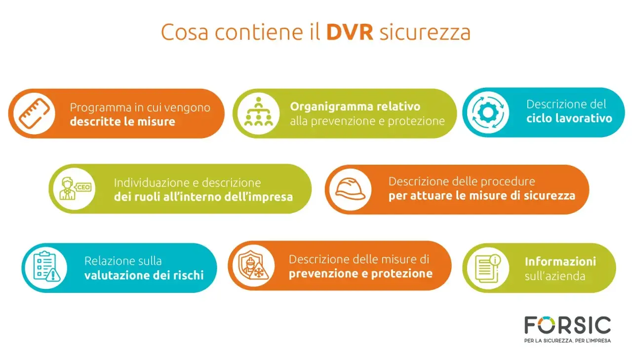 Schema di un documento valutazione rischi fac simile: programma misure, organigramma, ciclo lavorativo, ruoli, procedure, valutazione rischi, prevenzione e protezione, informazioni azienda.