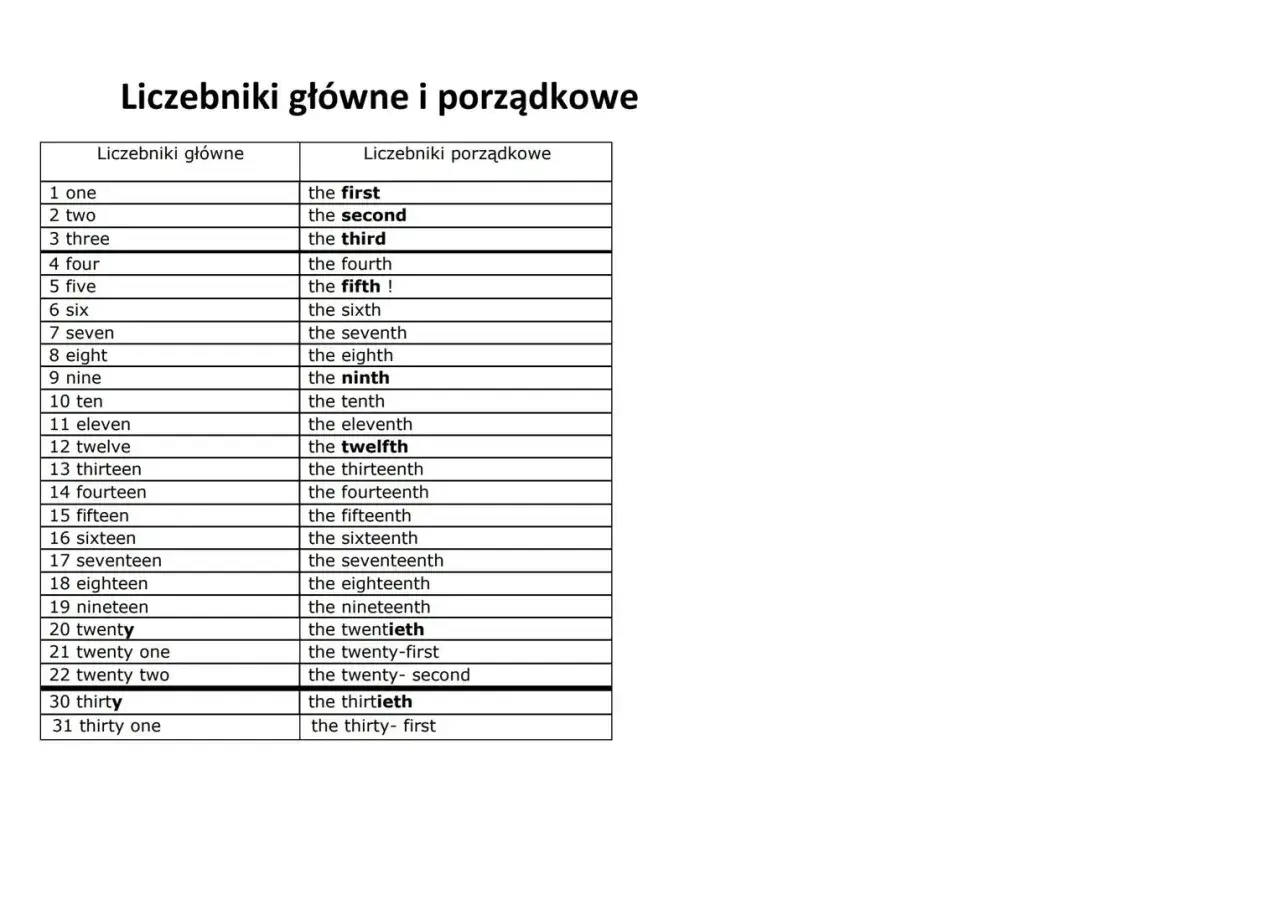 Tabela porównująca liczebniki główne i porządkowe po angielsku, od "one" do "thirty-first".