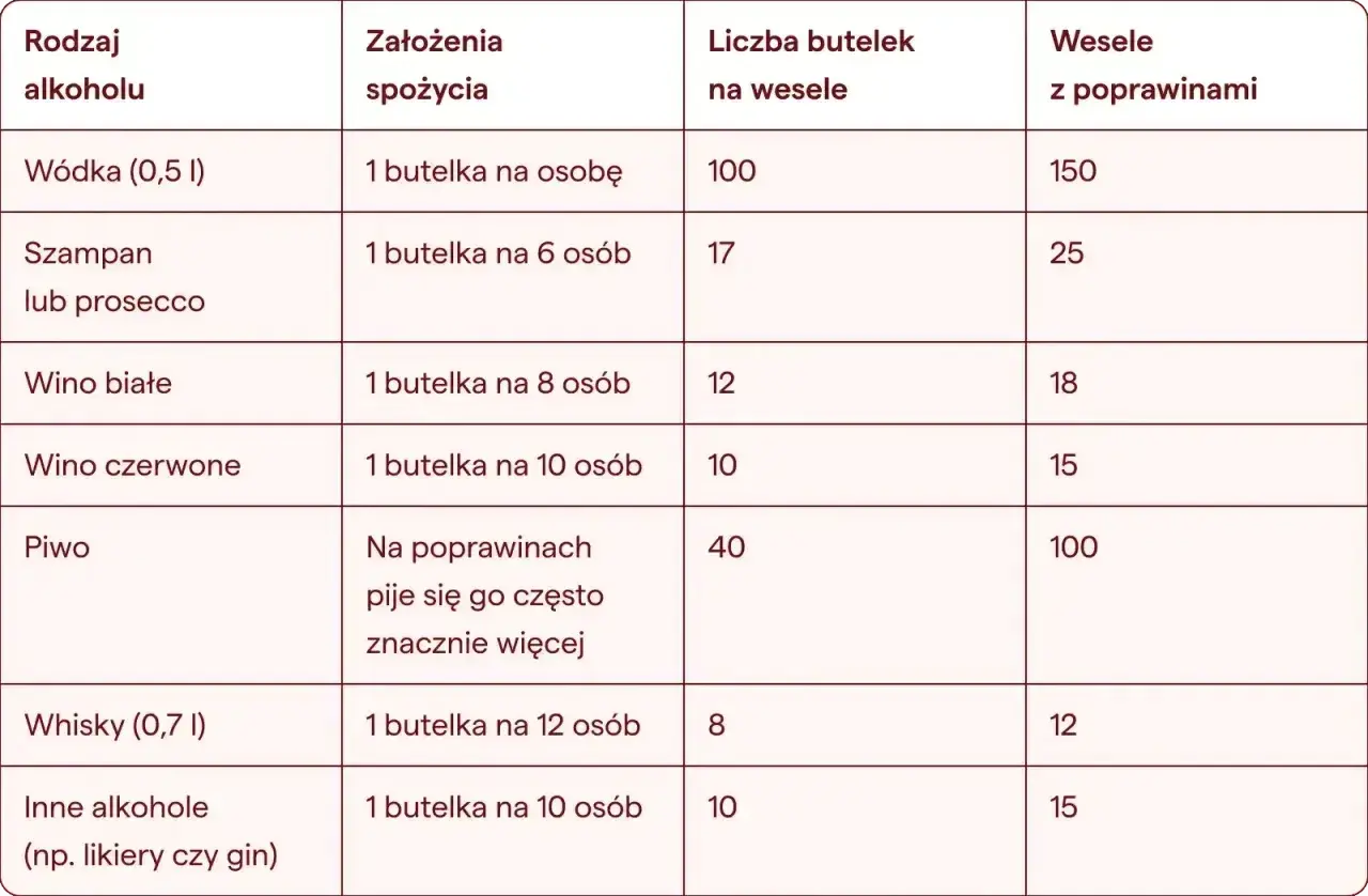 Tabela pokazuje, ile wódki jest w kartonie na wesele i poprawiny. Wódka (0,5 l) to 1 butelka na osobę, 100 butelek na wesele, 150 na poprawiny.