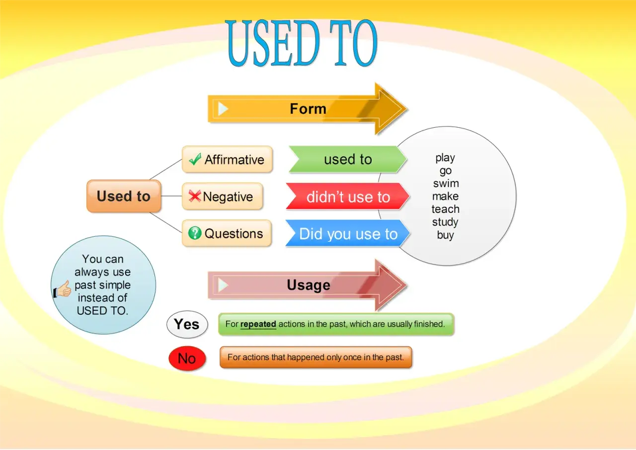 Diagrama sobre "Used to" y su uso en el pasado simple. Explica la forma afirmativa, negativa y preguntas, y cuándo se usaba para acciones repetidas o únicas.