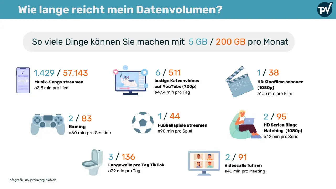 Infografik zeigt, wie viel Datenvolumen für Musik, Videos, Gaming & Co. reicht. 5 GB/200 GB pro Monat.