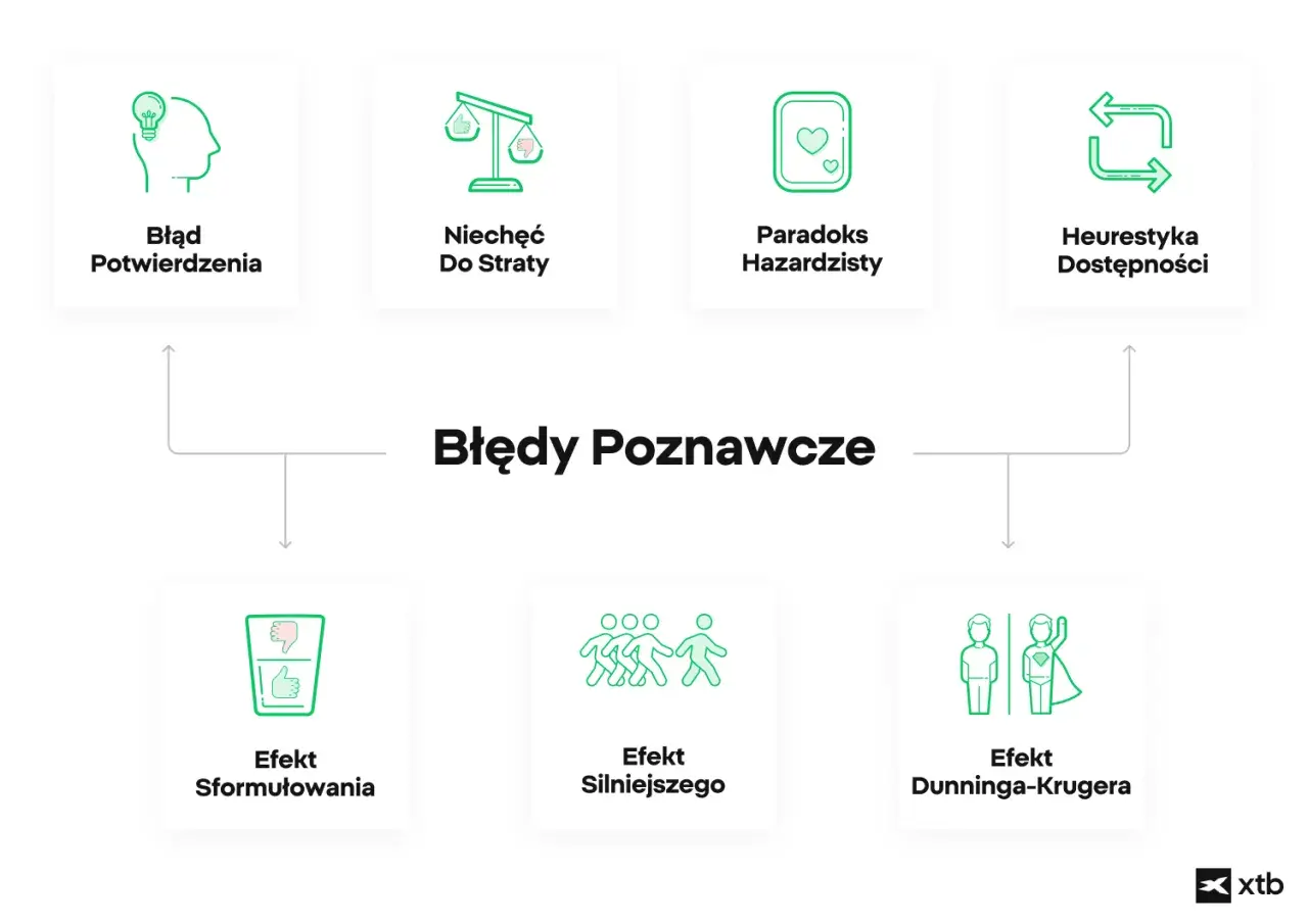 Schemat przedstawia błędy poznawcze, takie jak błąd potwierdzenia, niechęć do straty, paradoks hazardzisty, heurystyka dostępności, efekt sformułowania, efekt silniejszego i efekt Dunninga-Krugera.