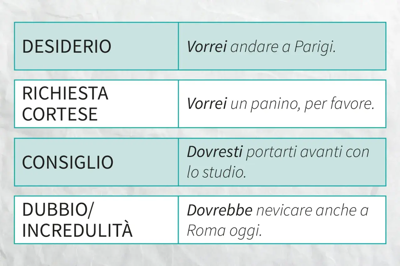 Tabella con esempi di primo e secondo condizionale in italiano: desiderio, richiesta, consiglio, dubbio.