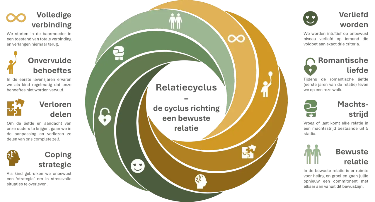 De relatiecyclus toont hoe liefde is tijd maken voor elkaar, van volledige verbinding tot een bewuste relatie.